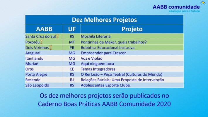 AABB Comunidade de Santa Cruz do Sul recebe prêmio nacional